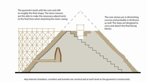possible pyramid build