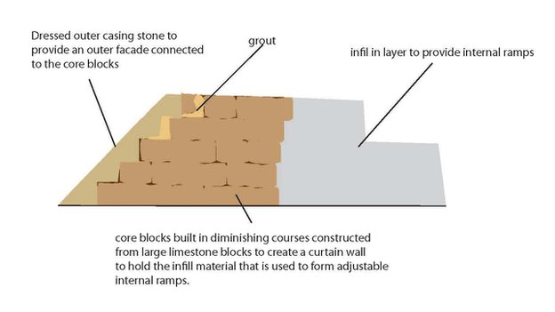 possible pyramid casing build
